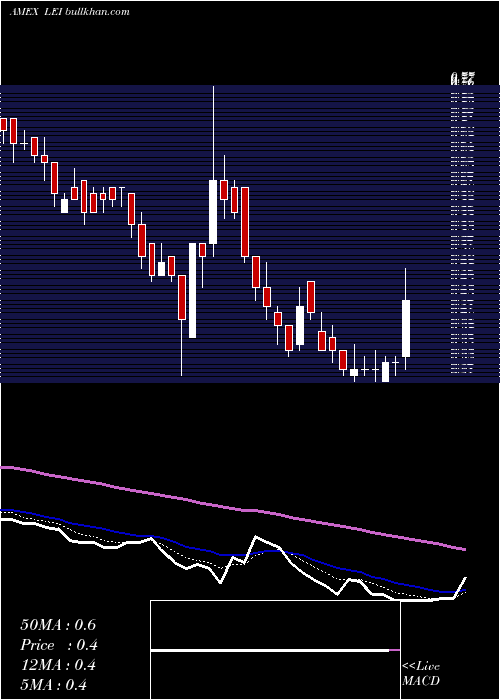  Daily chart LucasEnergy