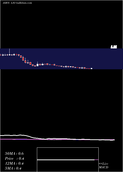  weekly chart LucasEnergy