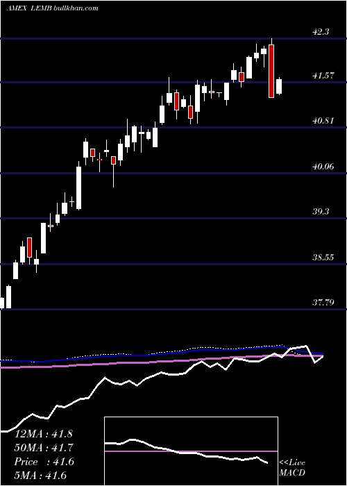  weekly chart EmrgMkts