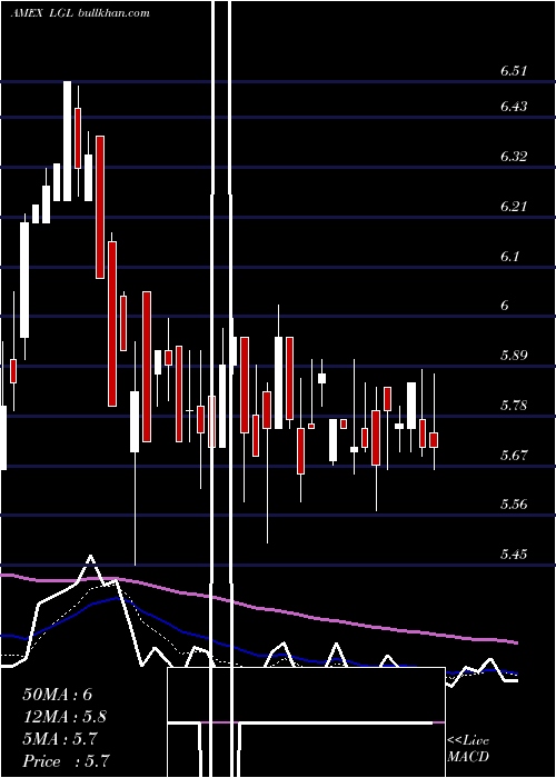  Daily chart LglGroup