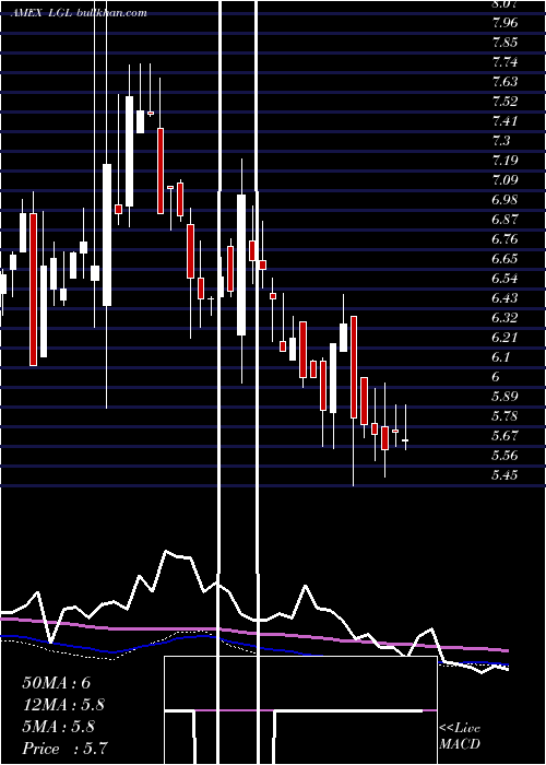  weekly chart LglGroup