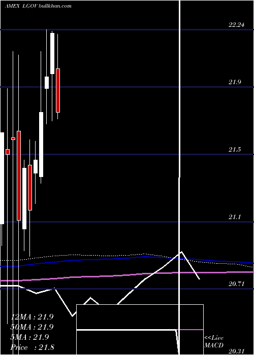  monthly chart FtLong