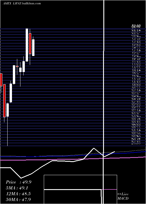  monthly chart TruemarkTechnology