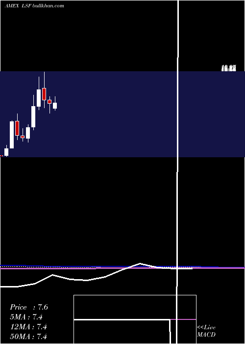  monthly chart LairdSuperfood