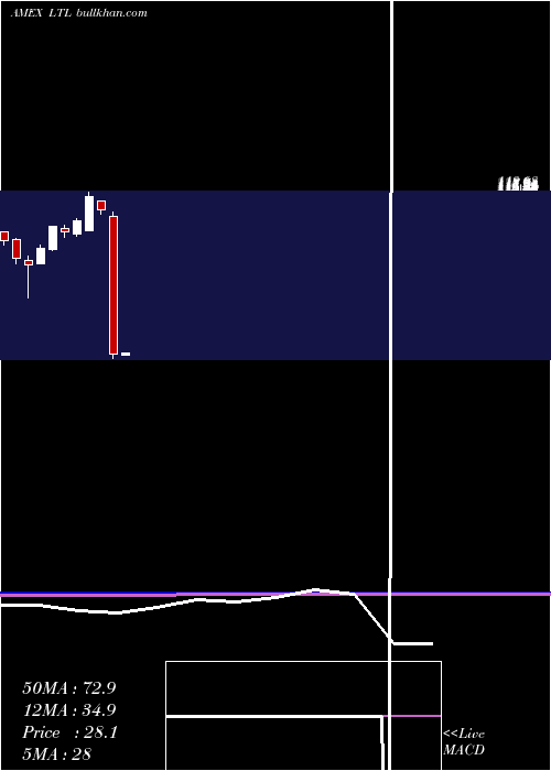  monthly chart UltraTelecommunications