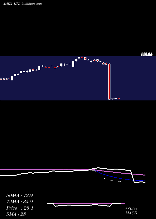 weekly chart UltraTelecommunications