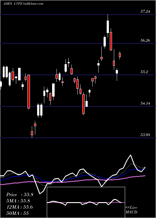  Daily chart 15Year