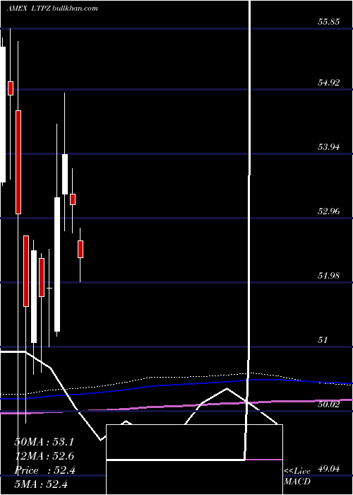  monthly chart 15Year