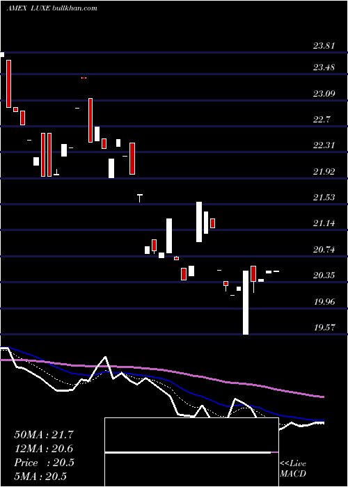  Daily chart EmlesTrust