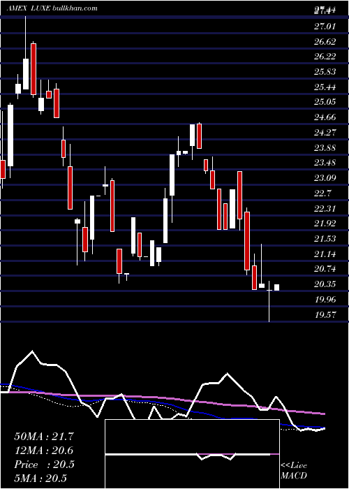  weekly chart EmlesTrust