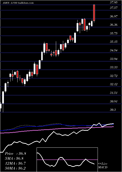  weekly chart LeggMason