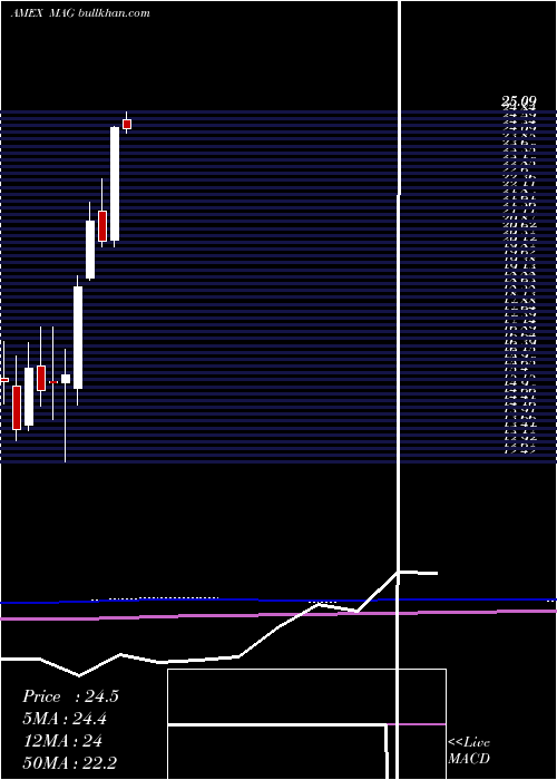  monthly chart MagSilver