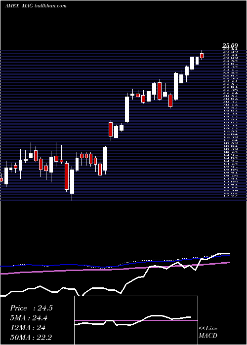  weekly chart MagSilver