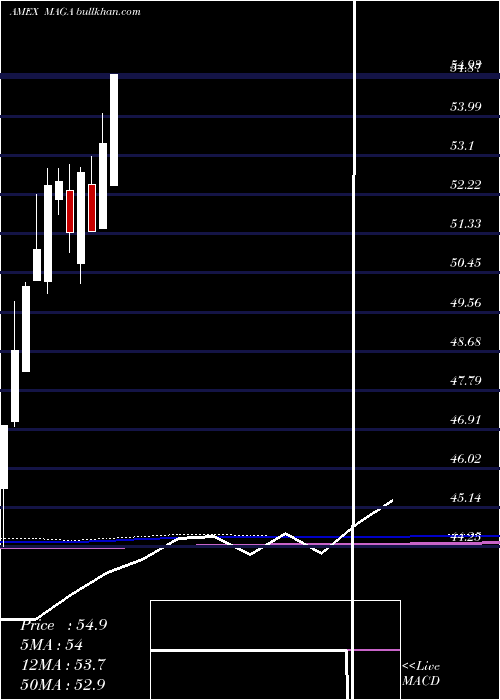  monthly chart PointBridge