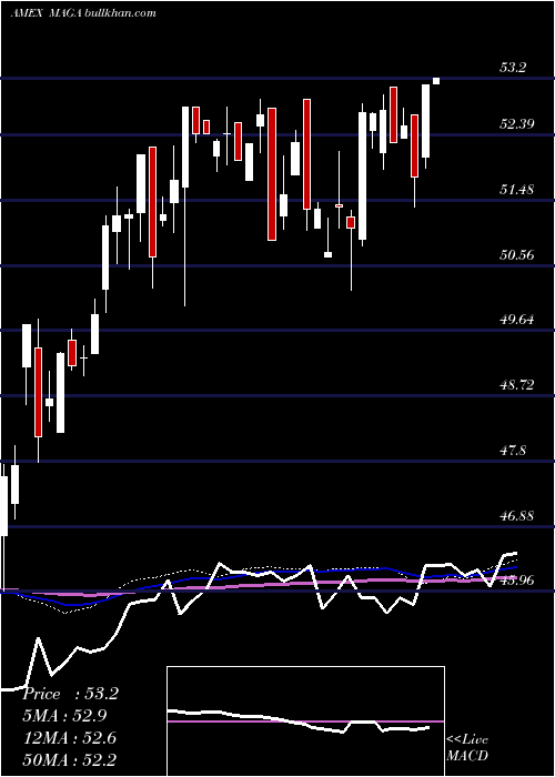  weekly chart PointBridge
