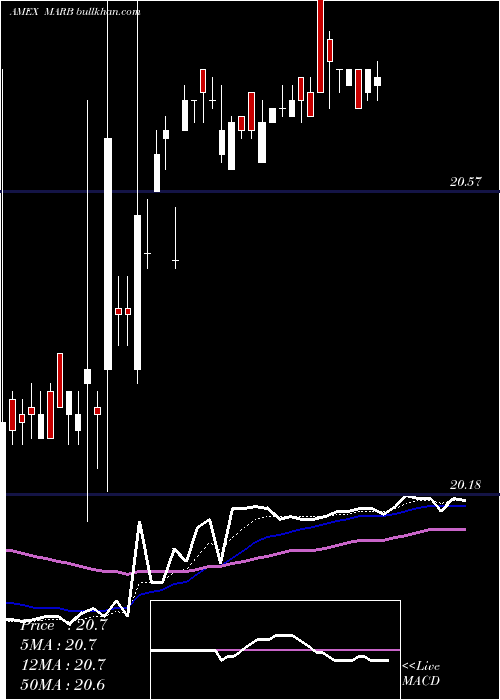  Daily chart FirstTrust
