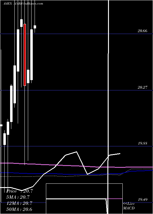  monthly chart FirstTrust