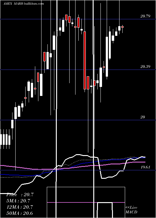  weekly chart FirstTrust