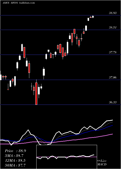  Daily chart PimcoRafi