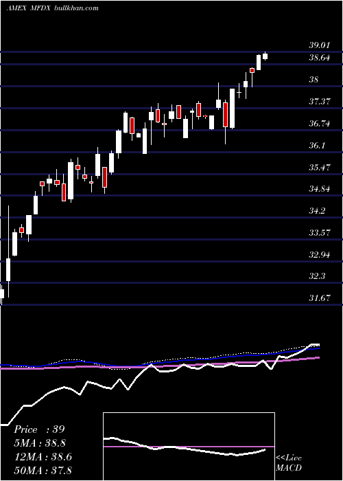  weekly chart PimcoRafi