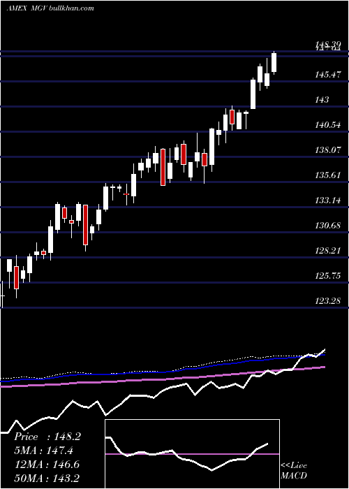  weekly chart Megacap300