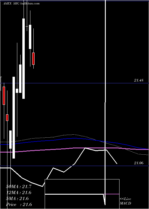  monthly chart VaneckVectors