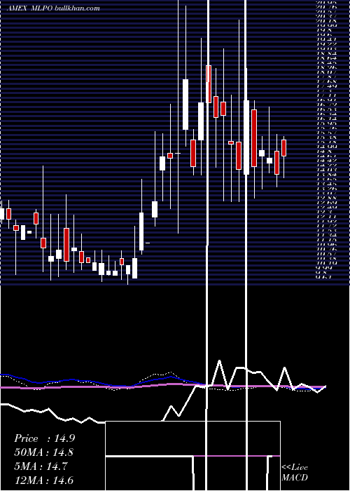  weekly chart CreditSuisse
