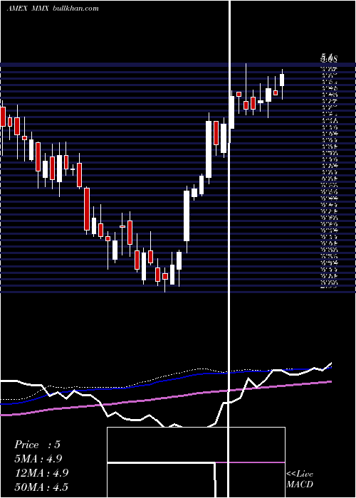  weekly chart MaverixMetals