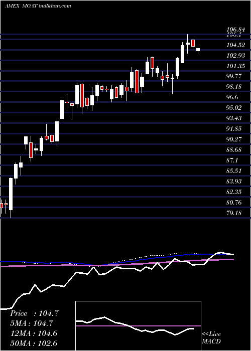  weekly chart MstarWide