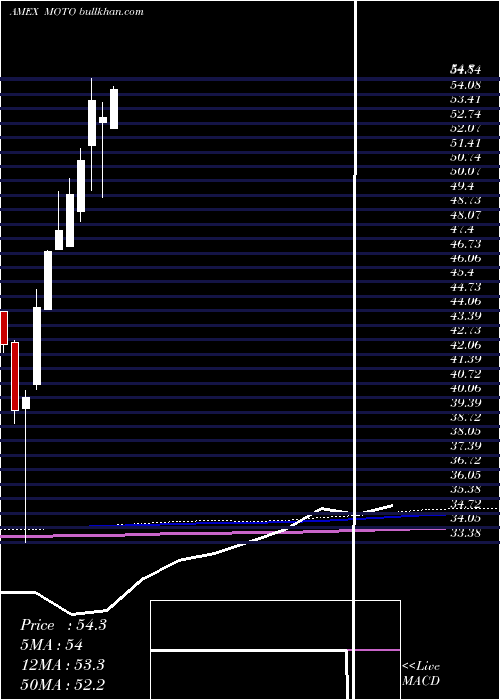  monthly chart SmartetfsSmart