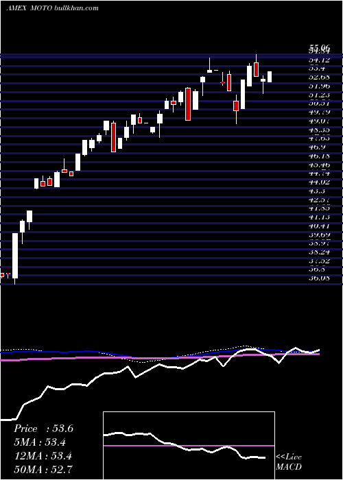  weekly chart SmartetfsSmart