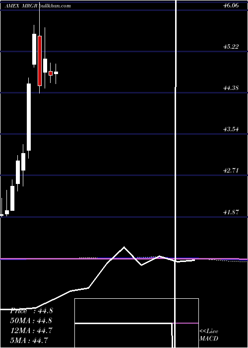  monthly chart MergerEtf