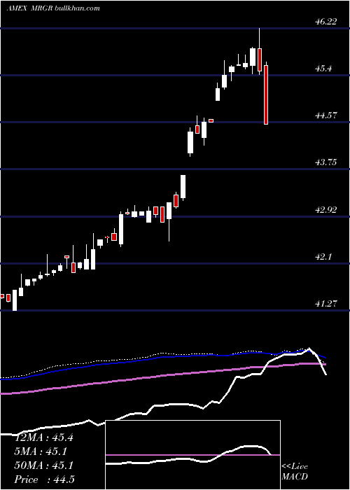  weekly chart MergerEtf