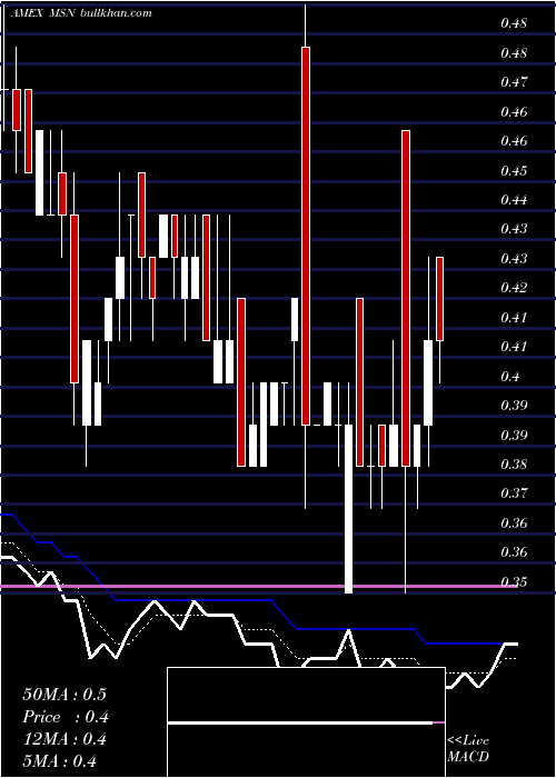  Daily chart EmersonRadio