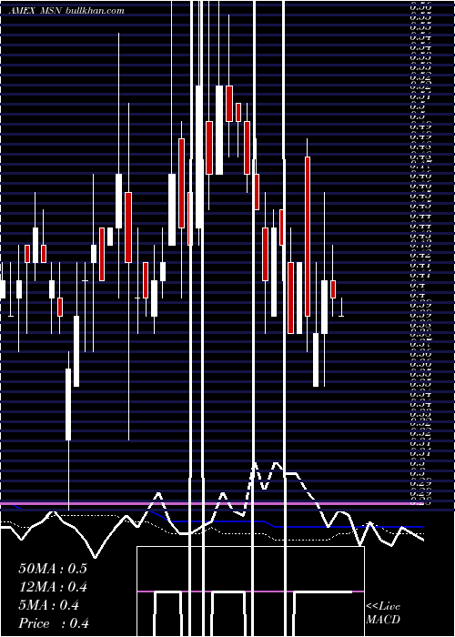  weekly chart EmersonRadio