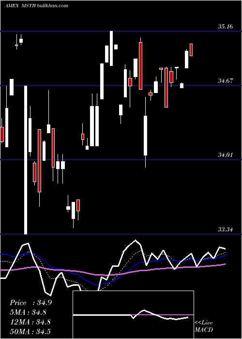  Daily chart LhaMarket