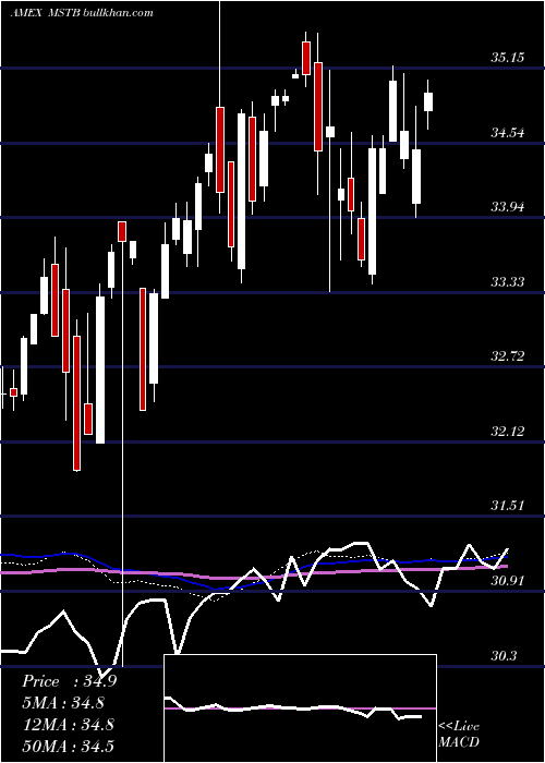  weekly chart LhaMarket