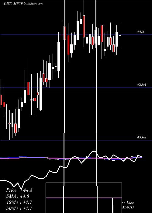  weekly chart WisdomtreeMortgage