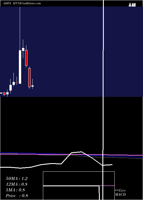  monthly chart MatinasBiopharma