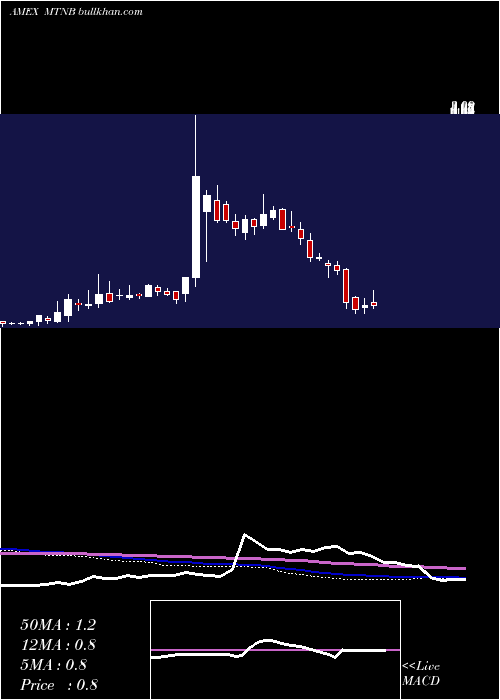  weekly chart MatinasBiopharma