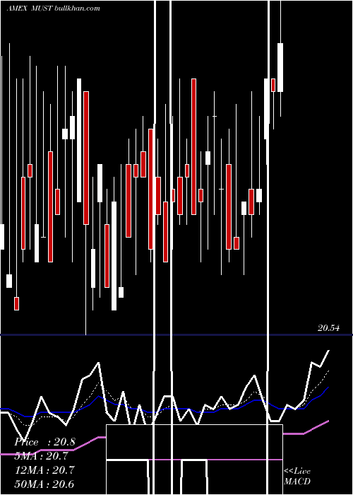  Daily chart ColumbiaMulti