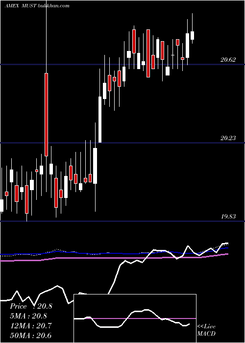  weekly chart ColumbiaMulti