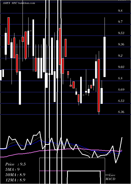  Daily chart MexcoEnergy