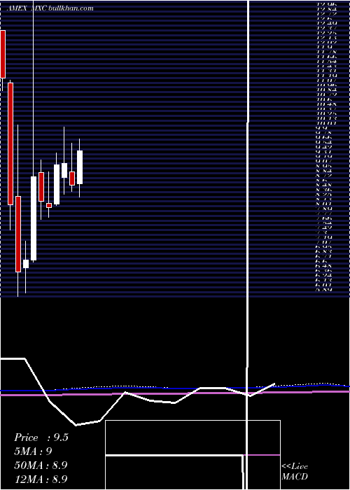  monthly chart MexcoEnergy