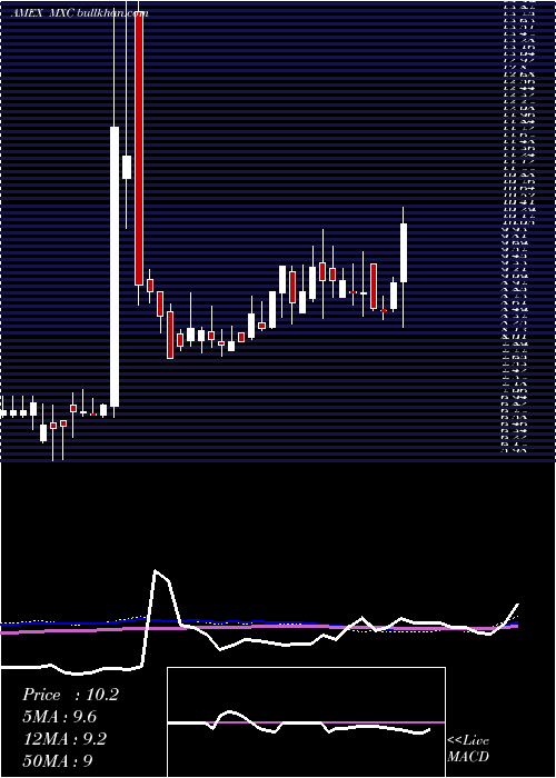  weekly chart MexcoEnergy