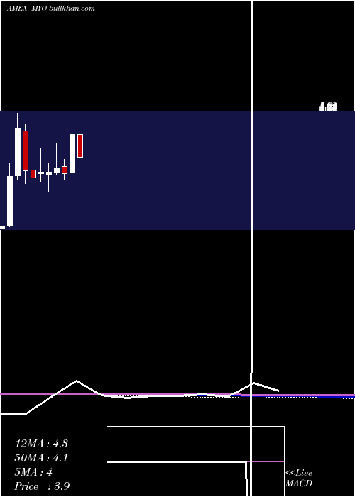  monthly chart MyomoInc