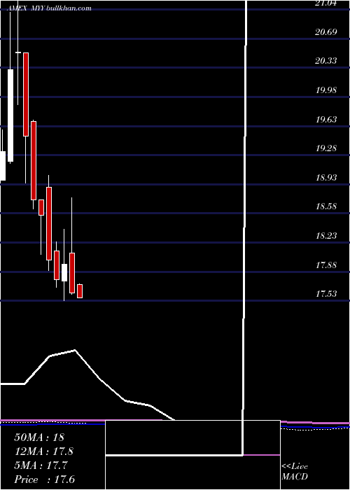  monthly chart ShortMidcap