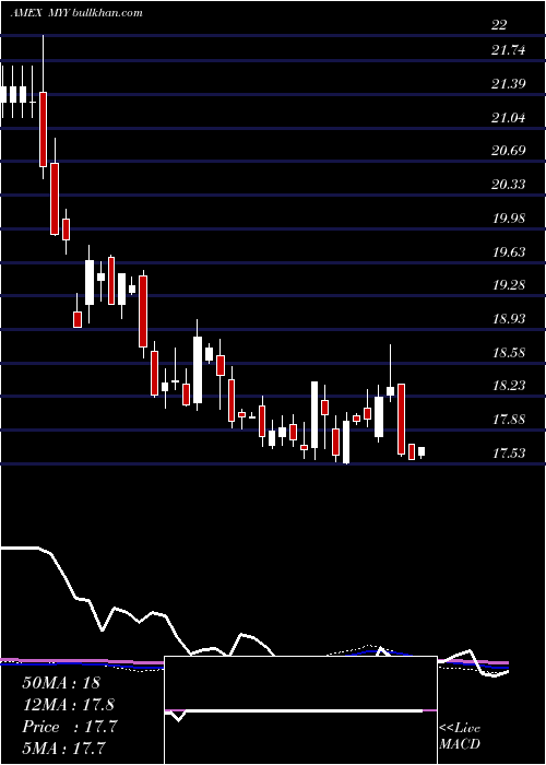  weekly chart ShortMidcap