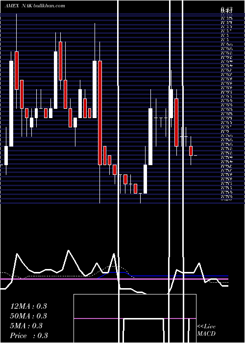 weekly chart NorthernDynasty