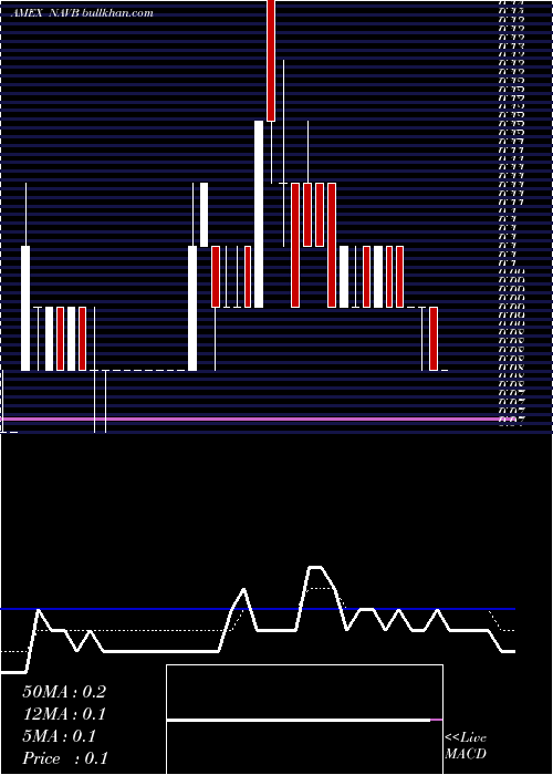  Daily chart NavideaBiopharmaceuticals